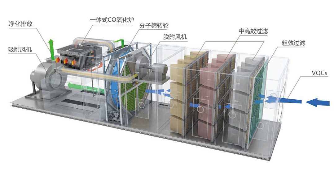 沸石分子篩轉輪催化燃燒設備