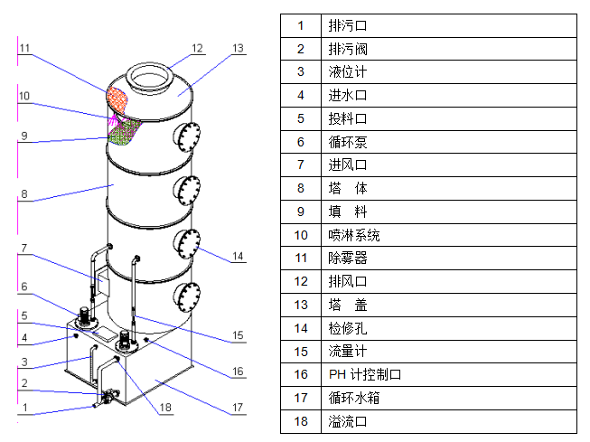 酸霧廢氣處理的方法（酸性廢氣治理）