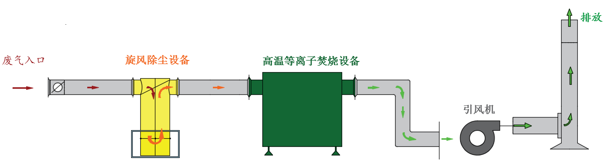 木質家具制造VOC廢氣處理技術及方案特點