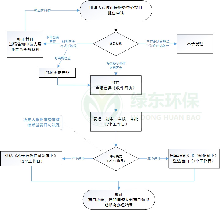 雨污分流排水證流程