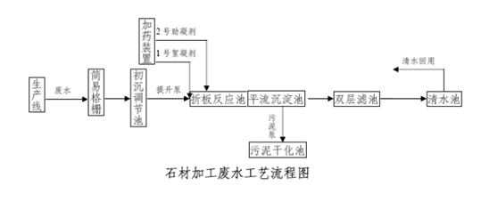 石材廠加工廢水如何處理