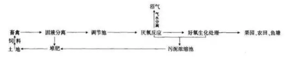 養殖污水處理流程