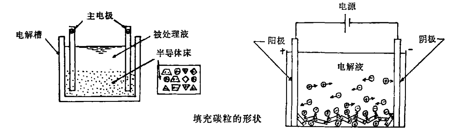 電解法處理含氰廢水（含氰廢水處理方法）