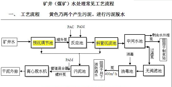 煤礦污水處理工藝流程