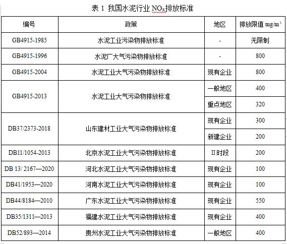 水泥行業煙氣脫硝可行性技術分析