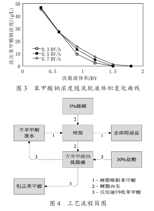 苯甲酸污水處理