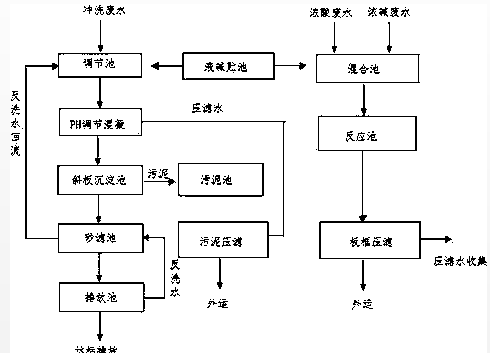 印刷廠洗版廢水處理