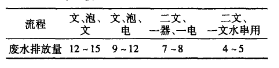 硫酸廢水處理工藝