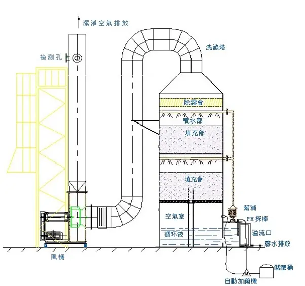 制藥生產廠如何進行除塵？