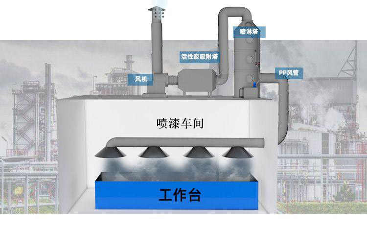 家具廠噴漆廢氣處理（噴淋塔+活性炭吸附）