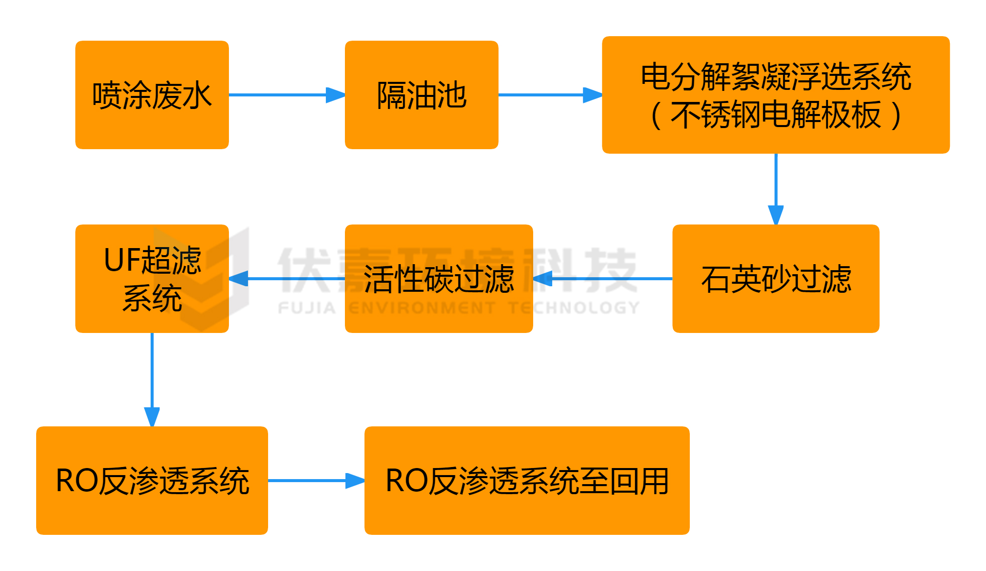 東莞五金廠噴涂廢水處理（東莞富興五金）