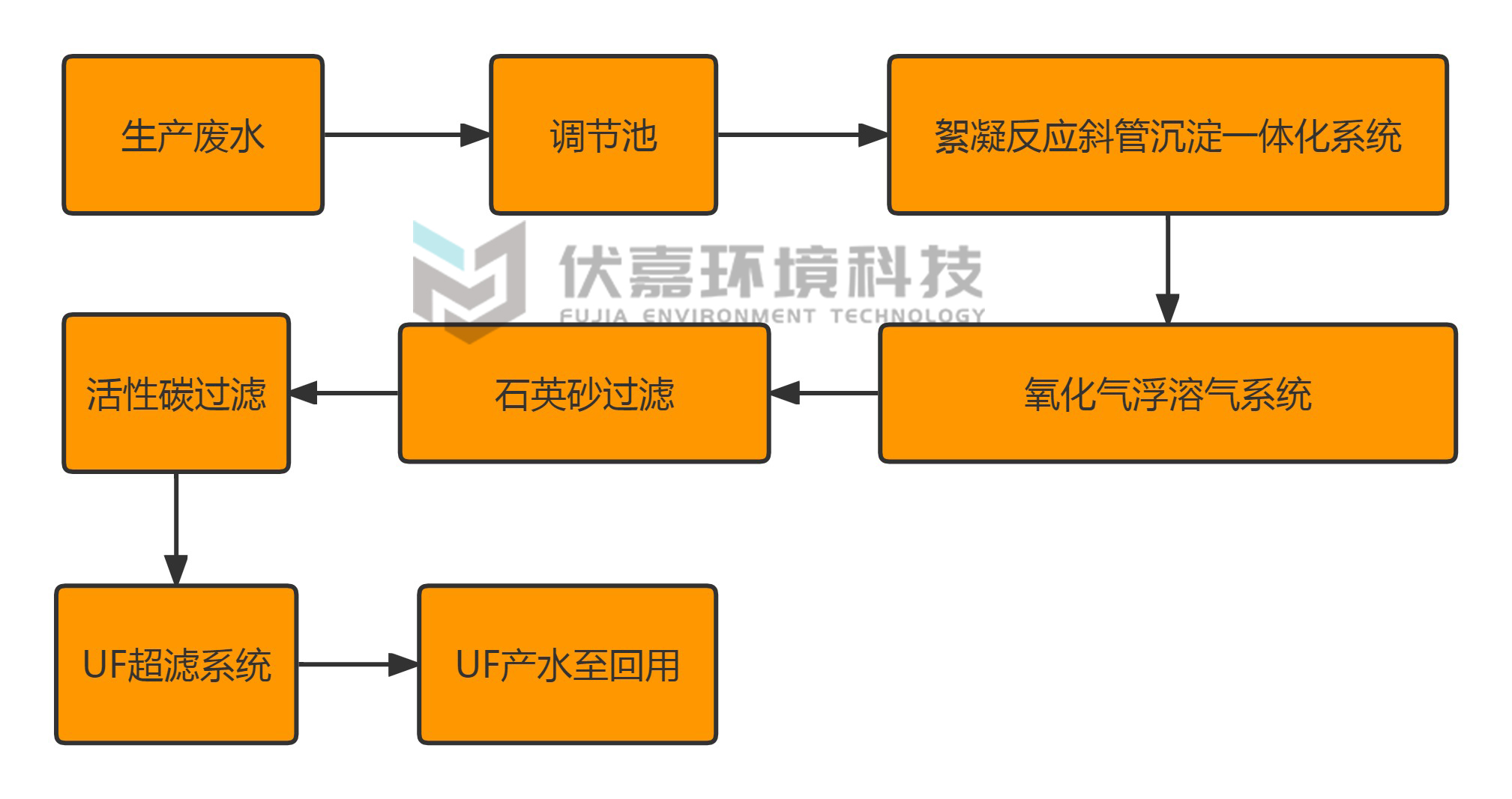 東莞制衣廠污水處理（東莞森鵬內衣輔料）-工藝流程圖