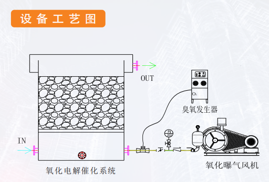 制藥污水處理設備（氧化電解催化系統） 第3張