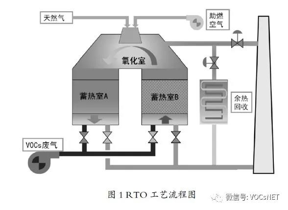 蓄熱式燃燒技術處理化工行業VOCs 的安全性問題