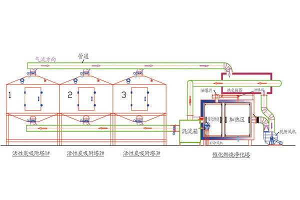 陽江涂布有機廢氣處理工藝流程和結構圖