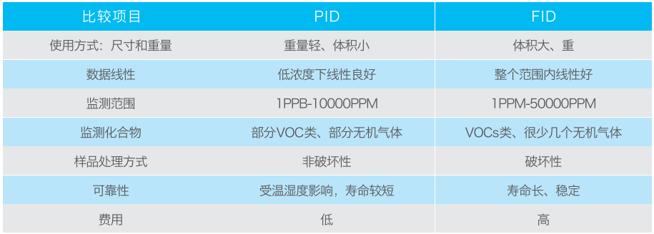 VOCs在線監測中的PID與FID